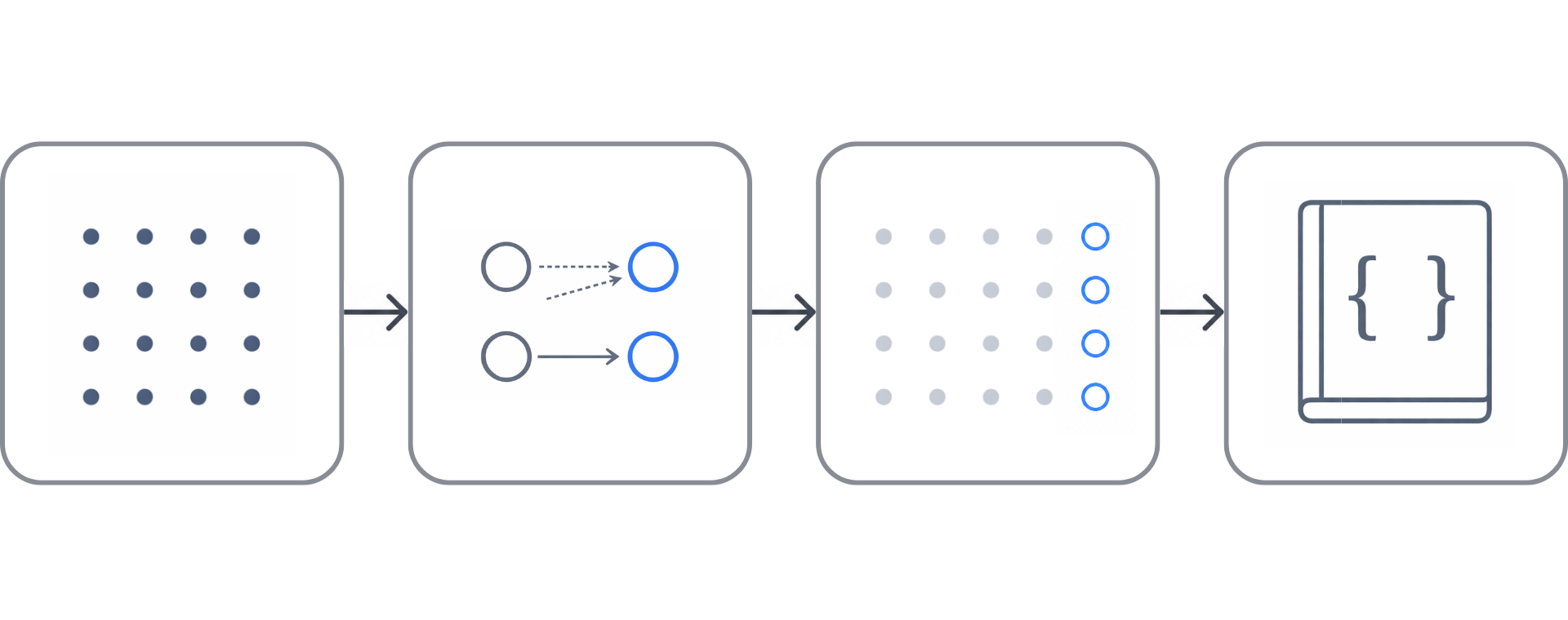 Enrichment Pipeline Generation